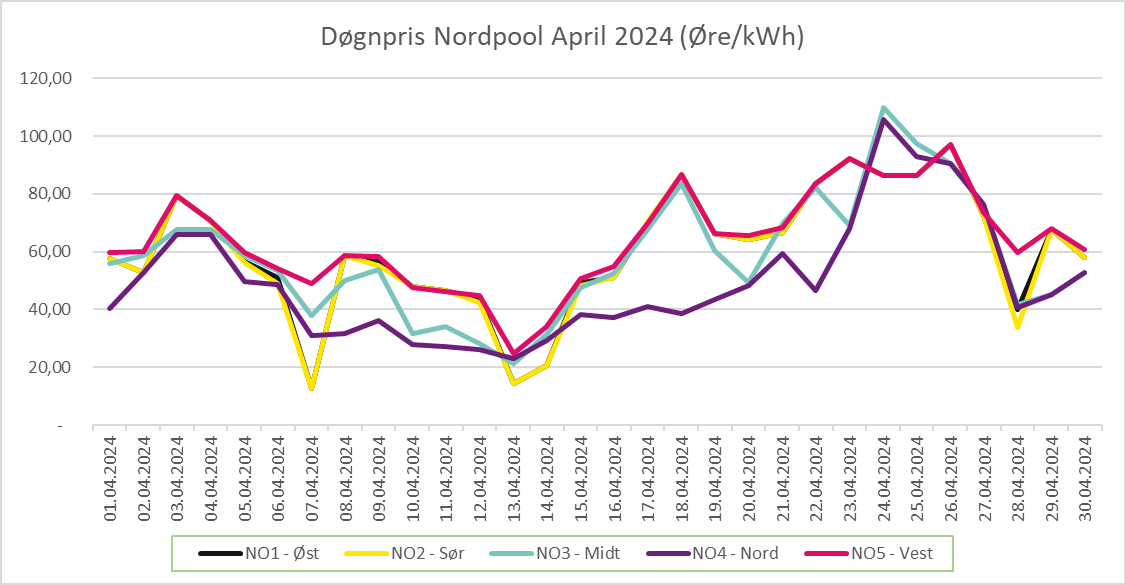 Strømprisene i de ulike strømprissonene i Norge i april 2024.