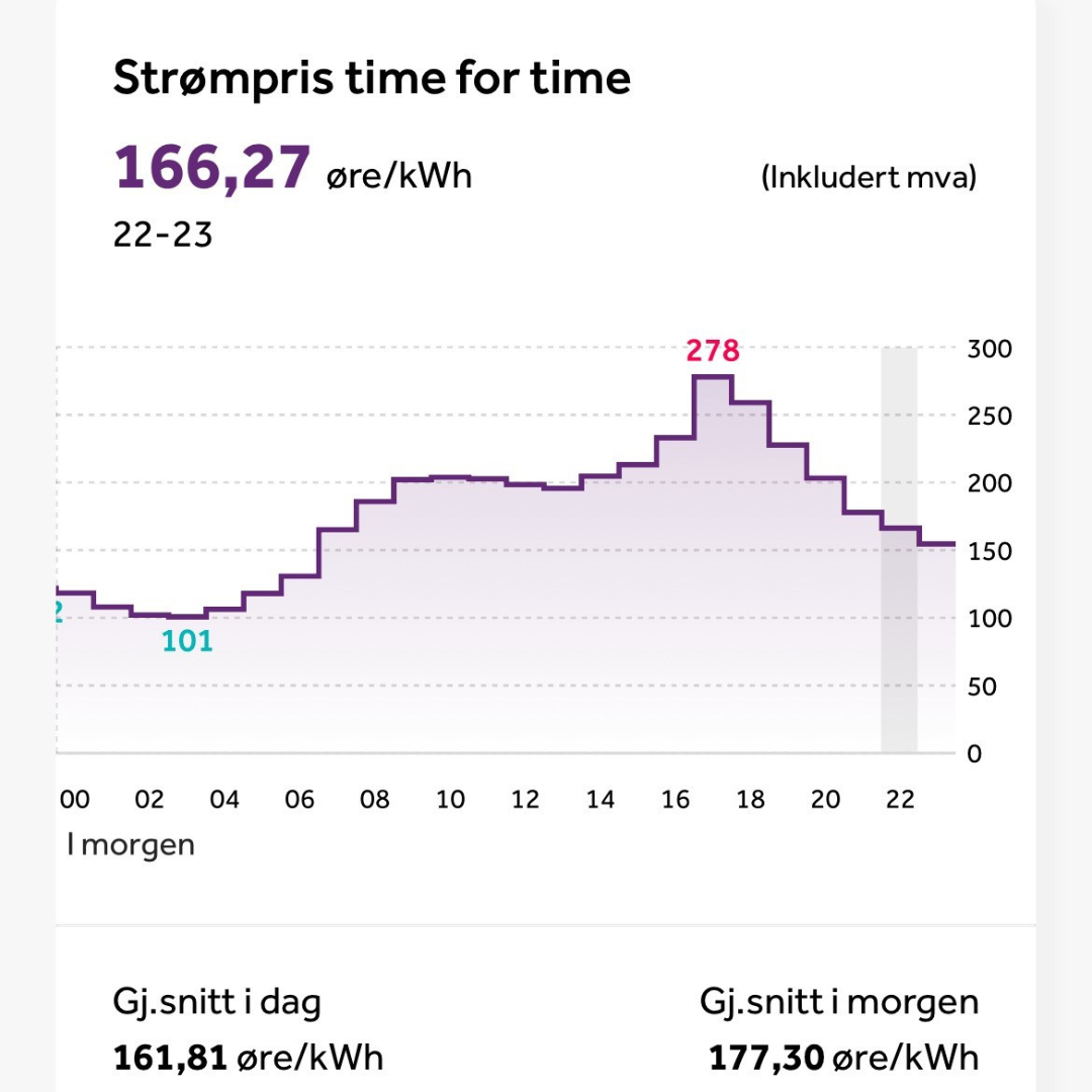 Eksempel fra NorgesEnergi-appen. Strømprisen 27.-28.11.23 i sone NO2 - sørvest. Laveste pris er 101 øre, høyeste pris er 278 øre.